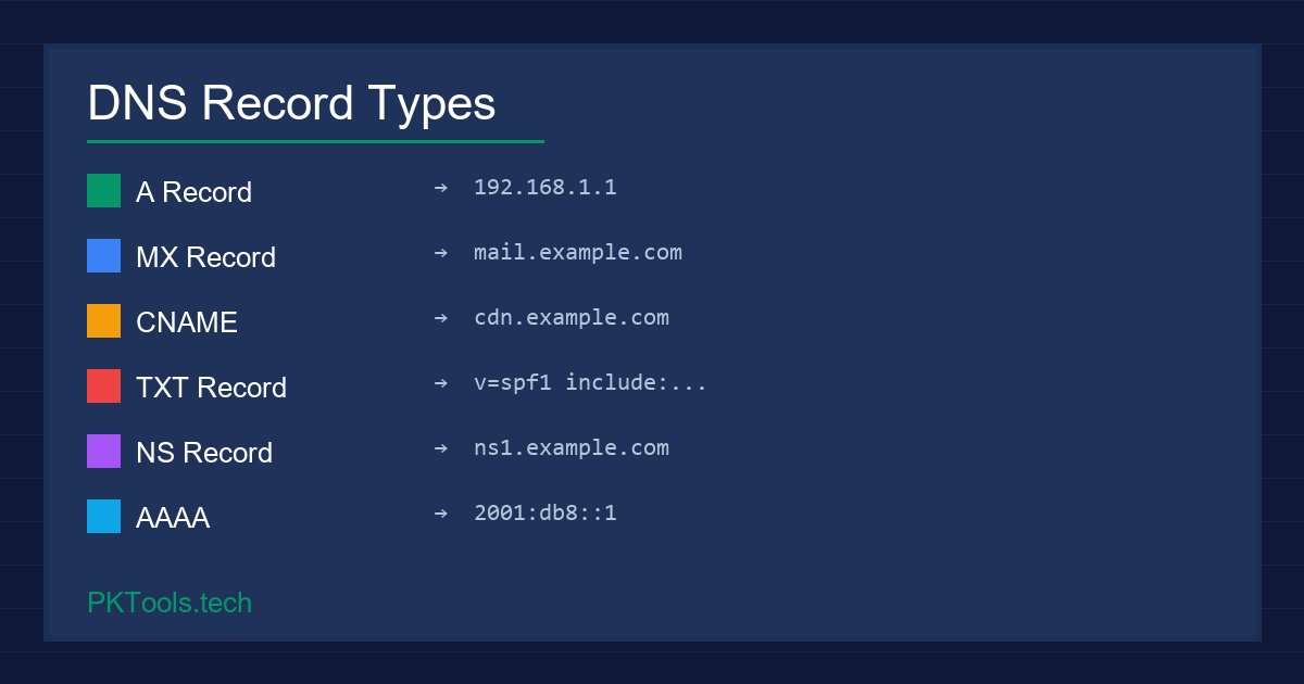 DNS Record Types and Configuration